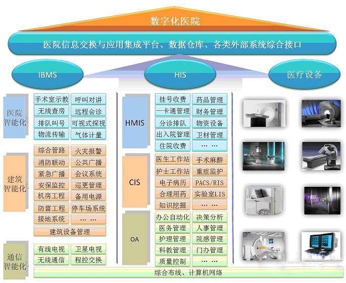 醫(yī)院智能化系統(tǒng)的部分內(nèi)容