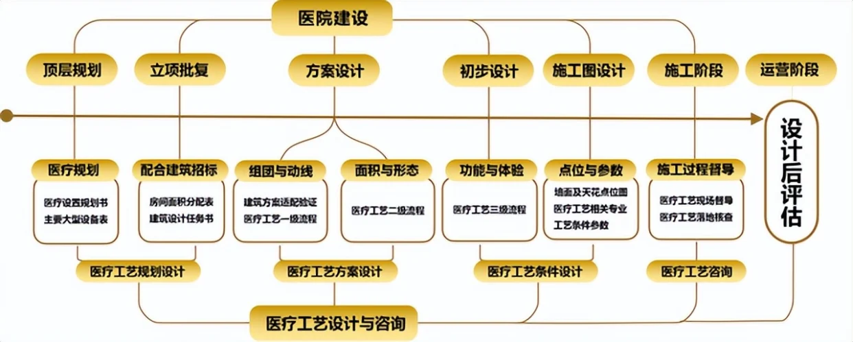 從規(guī)劃到驗收：醫(yī)院建設(shè)項目全過程咨詢管理