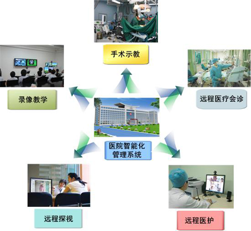 醫(yī)院智能化系統(tǒng)建設(shè)